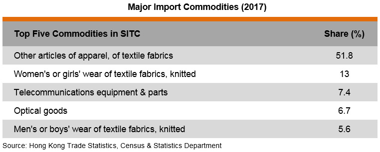 Table: Major Import Commodities (2017) Table: Major Import Commodities (2017)