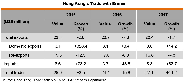 Table: Hong Kong Trade with Brunei Table: Hong Kong Trade with Brunei