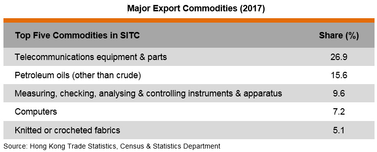 Table: Major Export Commodities (2017) Table: Major Export Commodities (2017)