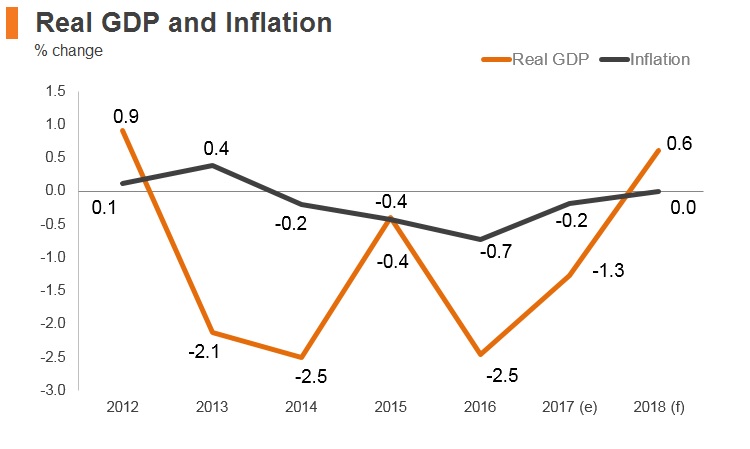 Graph: Brunei real GDP and inflation Graph: Brunei real GDP and inflation
