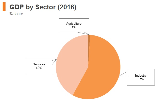 Graph: Brunei GDP by sector (2016) Graph: Brunei GDP by sector (2016)