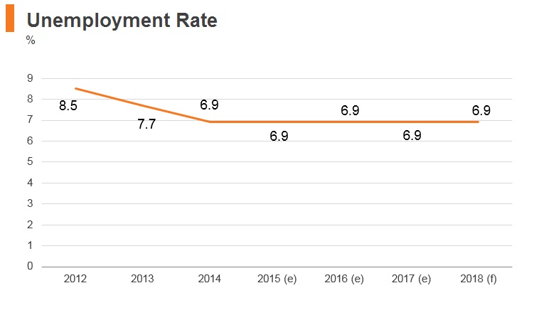 Graph: Brunei unemployment rate Graph: Brunei unemployment rate