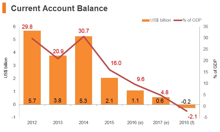 Graph: Brunei current account balance Graph: Brunei current account balance