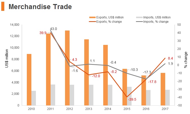 Graph: Brunei merchandise trade Graph: Brunei merchandise trade