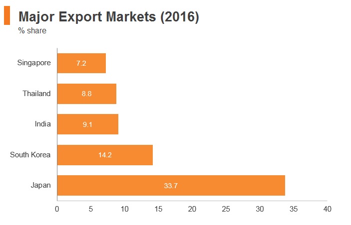 Graph: Brunei major export markets (2016) Graph: Brunei major export markets (2016)