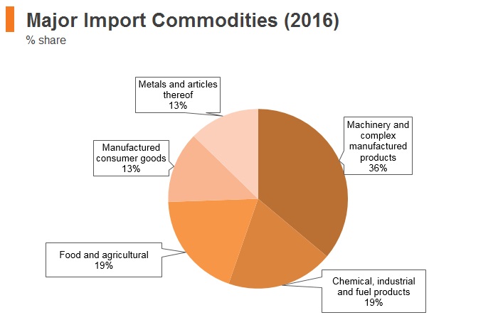 Graph: Brunei major import commodities (2016) Graph: Brunei major import commodities (2016)