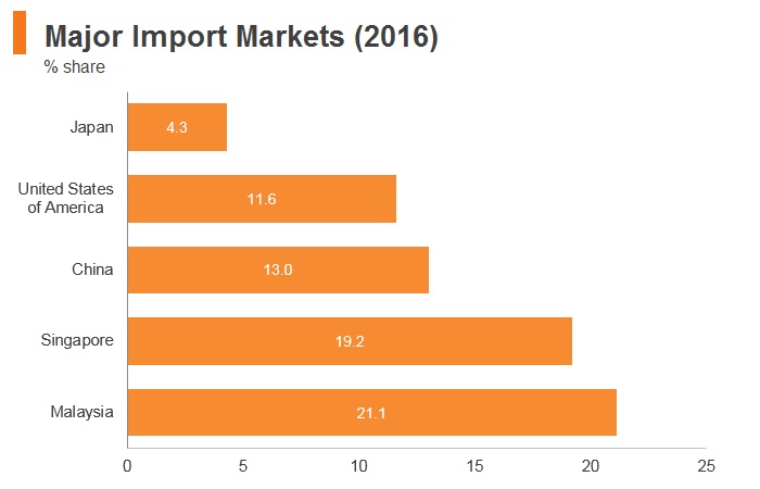Graph: Brunei major import markets (2016) Graph: Brunei major import markets (2016)