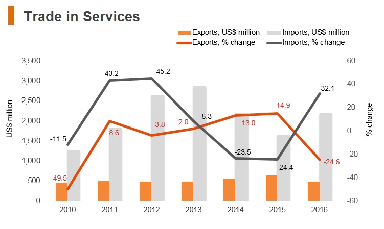 Graph: Brunei trade in services Graph: Brunei trade in services