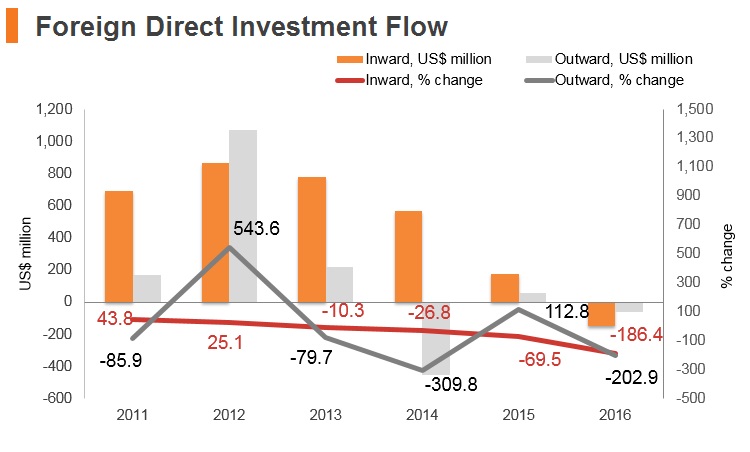 Graph: Brunei FDI flow Graph: Brunei FDI flow
