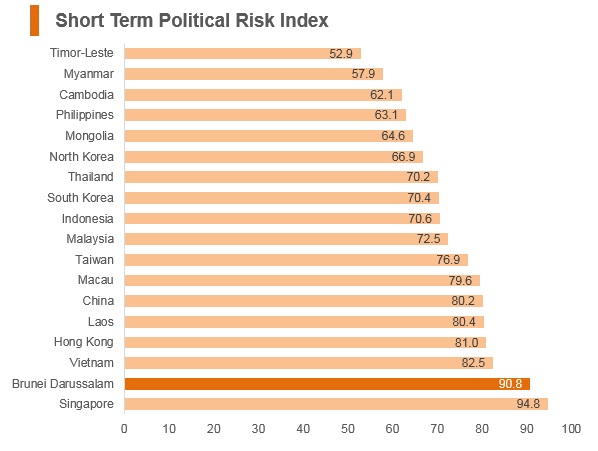 Graph: Brunei short term political risk index Graph: Brunei short term political risk index