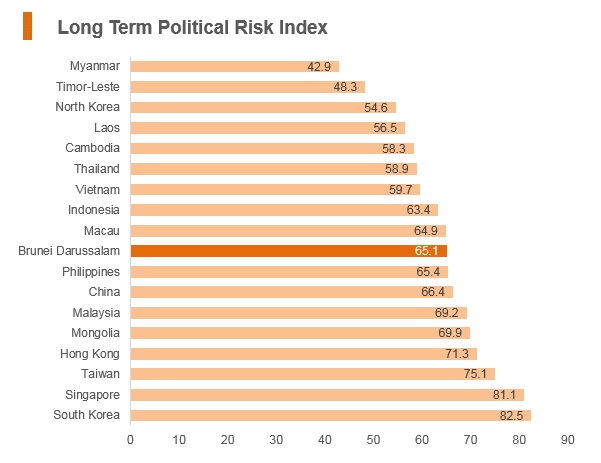 Graph: Brunei long term political risk index Graph: Brunei long term political risk index