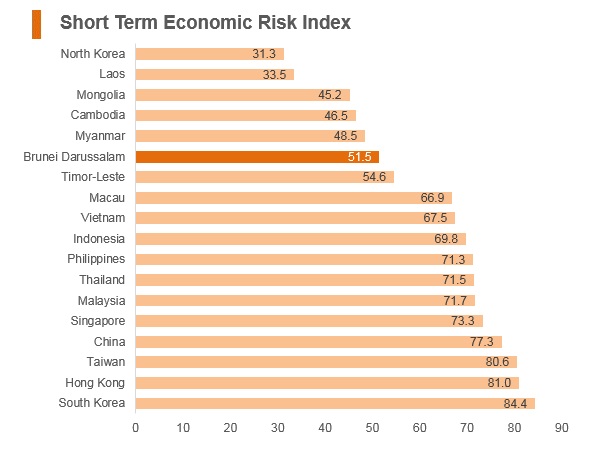 Graph: Brunei short term economic risk index Graph: Brunei short term economic risk index
