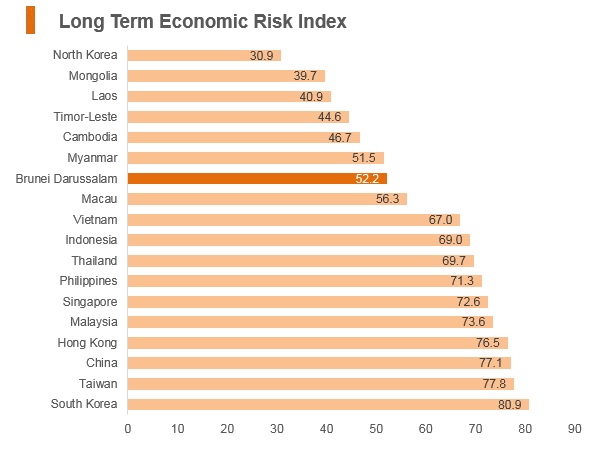 Graph: Brunei long term economic risk index Graph: Brunei long term economic risk index