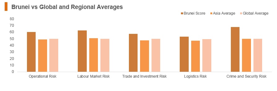 Graph: Brunei vs global and regional averages Graph: Brunei vs global and regional averages