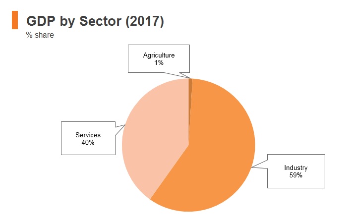 Graph: Brunei GDP by sector (2017) Graph: Brunei GDP by sector (2017)