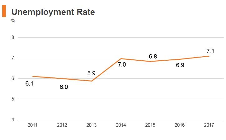 Graph: Brunei unemployment rate Graph: Brunei unemployment rate