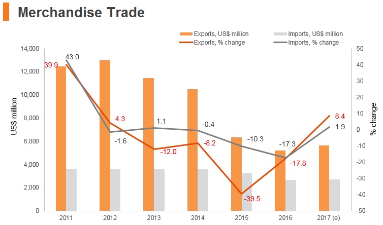 Graph: Brunei merchandise trade Graph: Brunei merchandise trade
