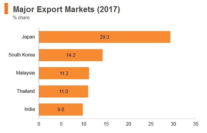 Graph: Brunei major export markets (2017) Graph: Brunei major export markets (2017)