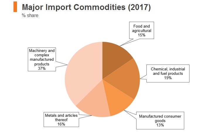Graph: Brunei major import commodities (2017) Graph: Brunei major import commodities (2017)