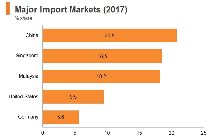 Graph: Brunei major import markets (2017) Graph: Brunei major import markets (2017)