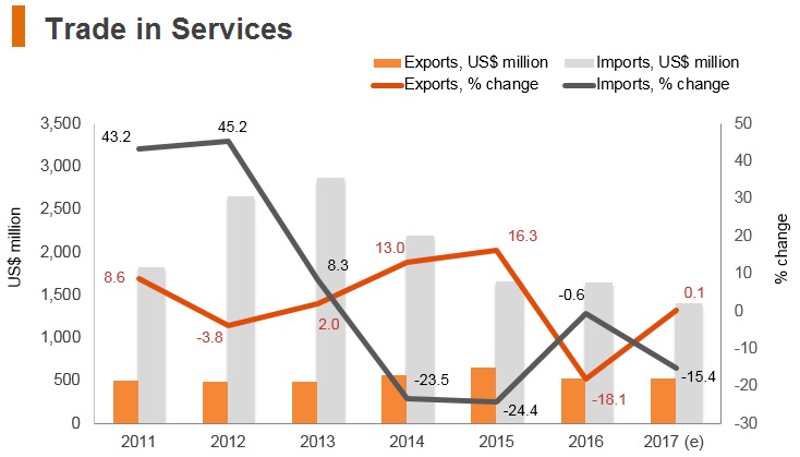 Graph: Brunei trade in services Graph: Brunei trade in services