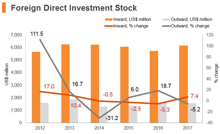Graph: Brunei FDI stock Graph: Brunei FDI stock