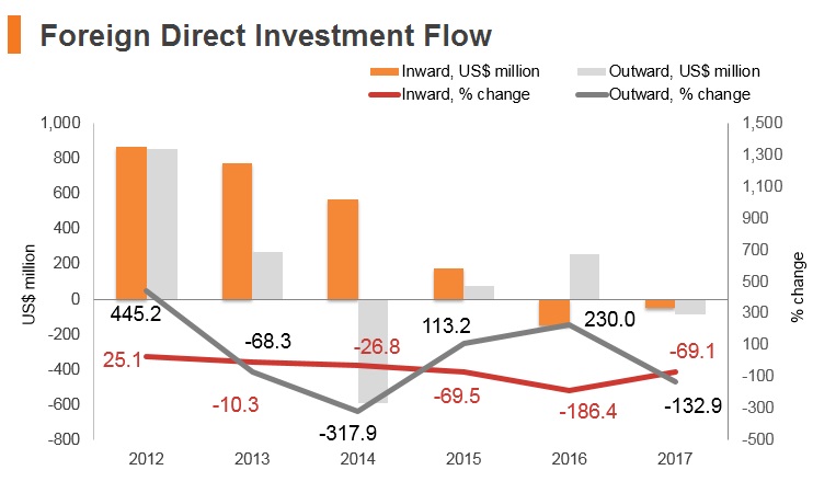 Graph: Brunei FDI flow Graph: Brunei FDI flow