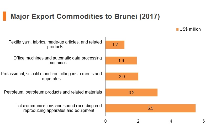 Graph: Major export commodities to Brunei (2017) Graph: Major export commodities to Brunei (2017)