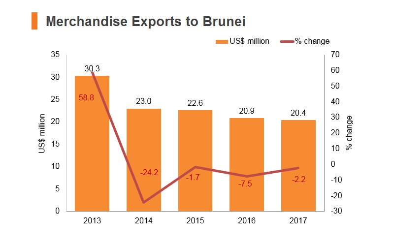Graph: Merchandise exports to Brunei Graph: Merchandise exports to Brunei