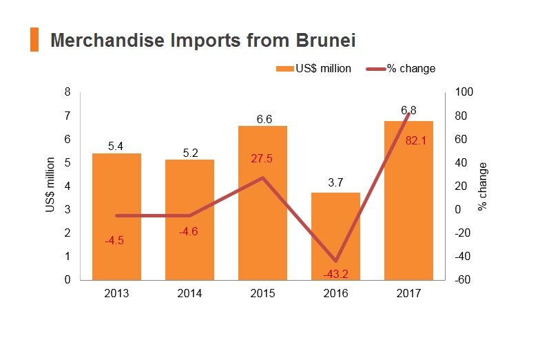Graph: Merchandise imports from Brunei Graph: Merchandise imports from Brunei