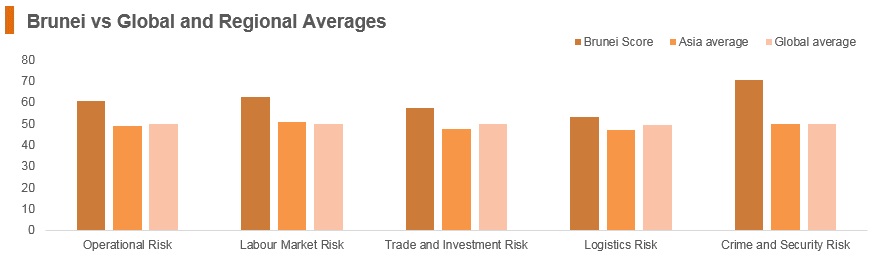 Graph: Brunei vs global and regional averages Graph: Brunei vs global and regional averages