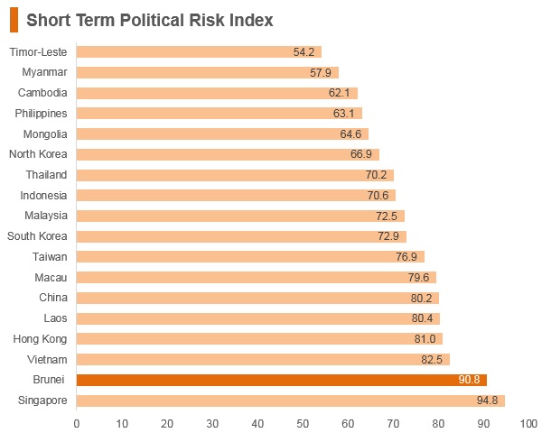 Graph: Brunei short term political risk index Graph: Brunei short term political risk index