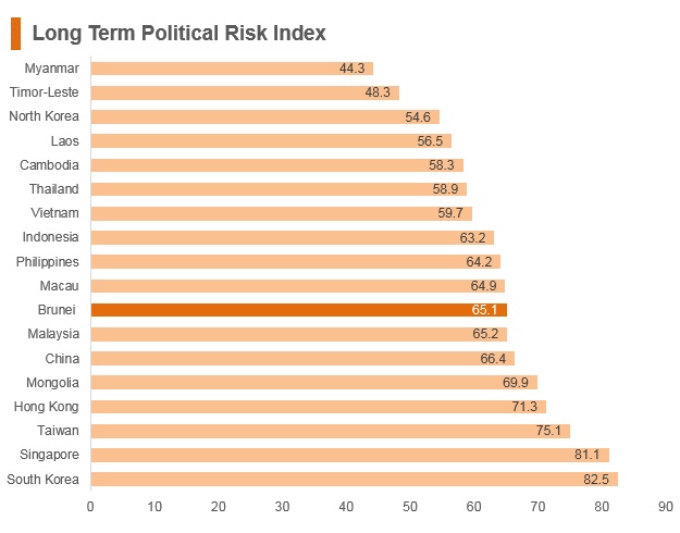 Graph: Brunei long term political risk index Graph: Brunei long term political risk index