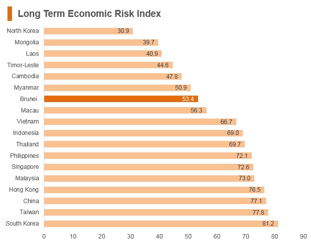 Graph: Brunei long term economic risk index Graph: Brunei long term economic risk index