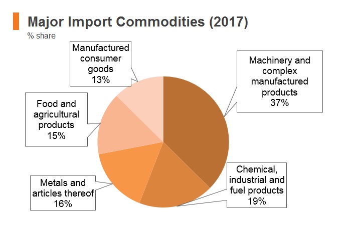 Brunei major import commodities (2017) Brunei major import commodities (2017)