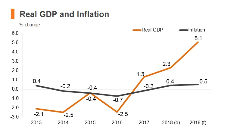 Graph: Brunei real GDP and inflation Graph: Brunei real GDP and inflation