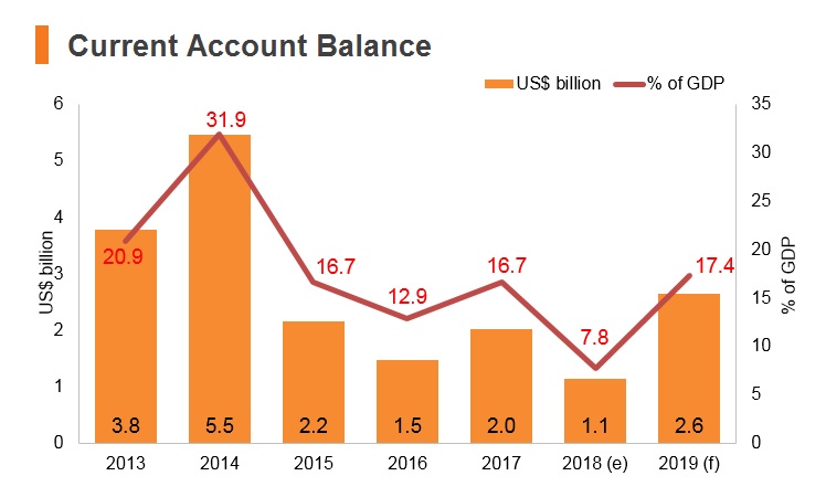 Graph: Brunei current account balance Graph: Brunei current account balance