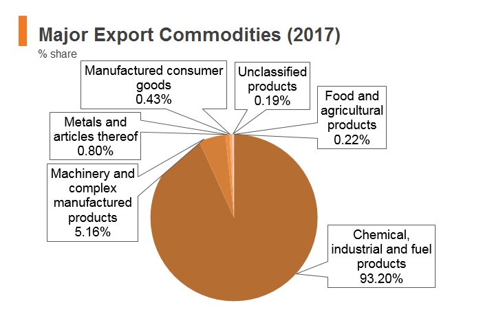 Graph: Brunei major export commodities (2017) Graph: Brunei major export commodities (2017)