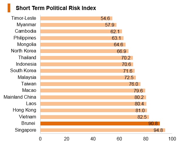 Graph: Brunei short term political risk index Graph: Brunei short term political risk index