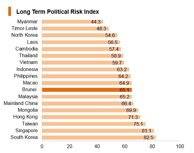 Graph: Brunei long term political risk index Graph: Brunei long term political risk index