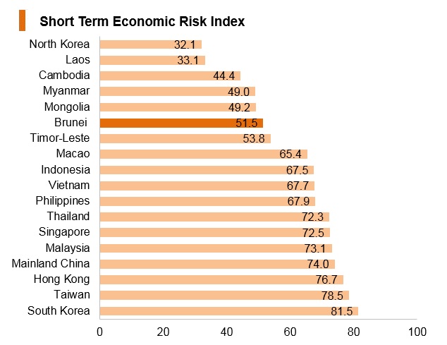 Graph: Brunei short term economic risk index Graph: Brunei short term economic risk index