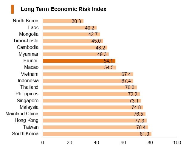 Graph: Brunei long term economic risk index Graph: Brunei long term economic risk index