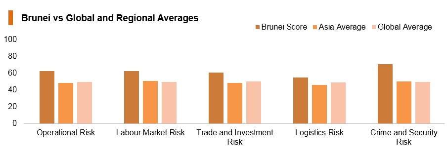 Graph: Brunei vs global and regional averages Graph: Brunei vs global and regional averages