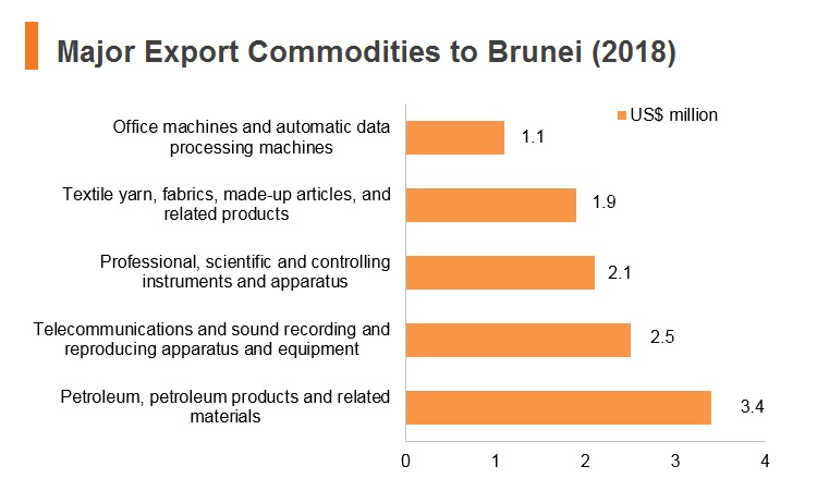 Graph: Major export commodities to Brunei (2018) Graph: Major export commodities to Brunei (2018)