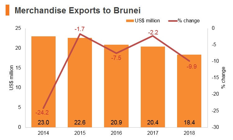 Graph: Merchandise exports to Brunei Graph: Merchandise exports to Brunei