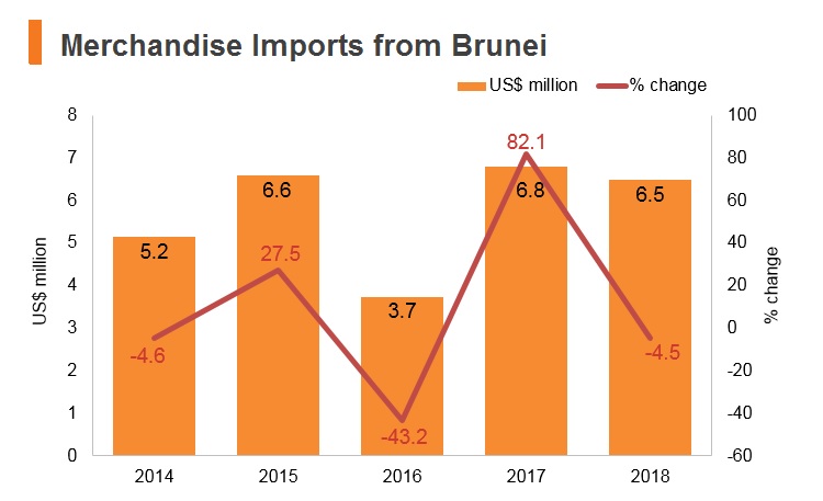 Graph: Merchandise imports from Brunei Graph: Merchandise imports from Brunei