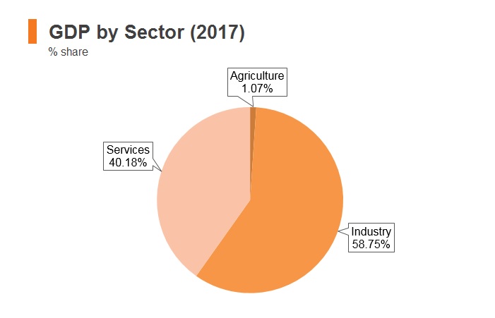Graph: Brunei GDP by sector (2017) Graph: Brunei GDP by sector (2017)