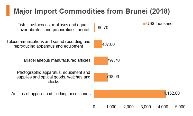 Graph: Major import commodities from Brunei (2018) Graph: Major import commodities from Brunei (2018)