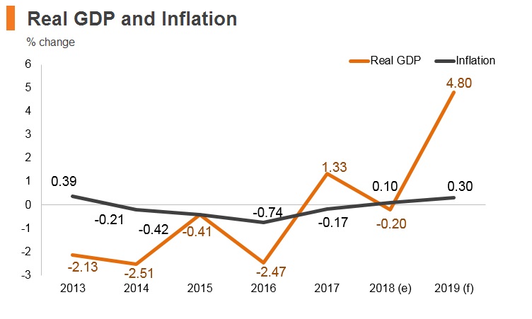Graph: Brunei real GDP and inflation Graph: Brunei real GDP and inflation