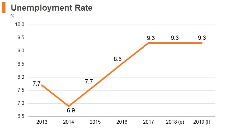 Graph: Brunei unemployment rate Graph: Brunei unemployment rate